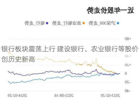 银行板块震荡上行 建设银行、农业银行等股价创历史新高