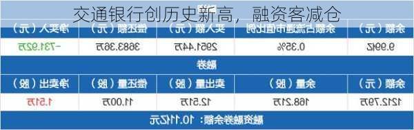 交通银行创历史新高，融资客减仓