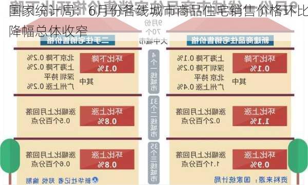 国家统计局：6月份各线城市商品住宅销售价格环比降幅总体收窄