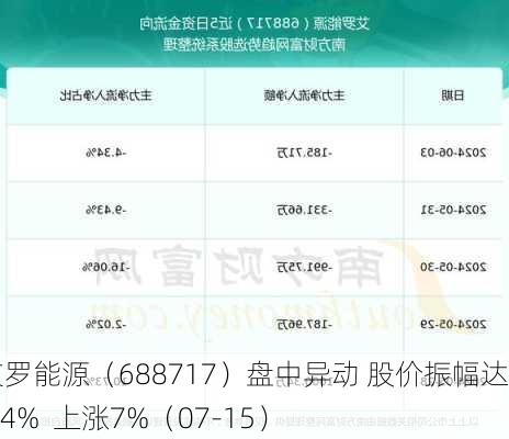 艾罗能源（688717）盘中异动 股价振幅达11.04%  上涨7%（07-15）