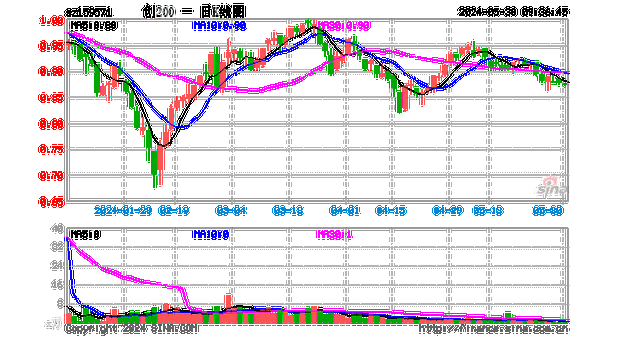 上证指数早盘上涨0.11%，创业板指下跌0.56%