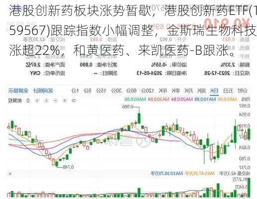 港股创新药板块涨势暂歇，港股创新药ETF(159567)跟踪指数小幅调整，金斯瑞生物科技涨超22%，和黄医药、来凯医药-B跟涨。