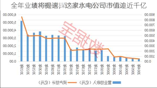 全年业绩将提速，这家水电公司市值迫近千亿