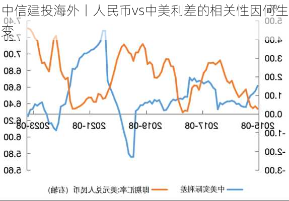 中信建投海外丨人民币vs中美利差的相关性因何生变