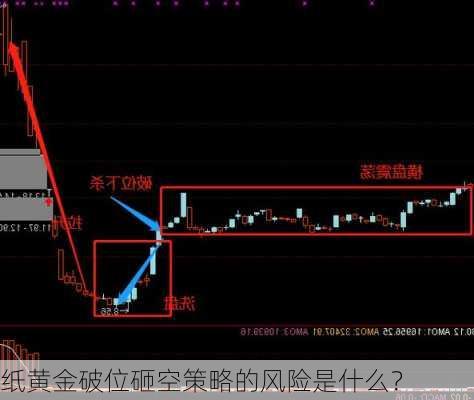 纸黄金破位砸空策略的风险是什么？