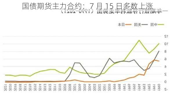 国债期货主力合约：7 月 15 日多数上涨