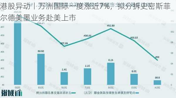 港股异动丨万洲国际一度涨近7%，拟分拆史密斯菲尔德美墨业务赴美上市