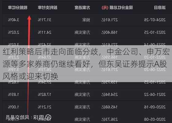 红利策略后市走向面临分歧，中金公司、申万宏源等多家券商仍继续看好，但东吴证券提示A股风格或迎来切换