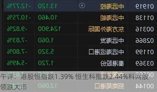 午评：港股恒指跌1.39% 恒生科指跌2.44%科网股领跌大市