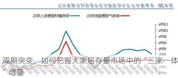 周期突变，如何把握大家居存量市场中的“三家一体”增量