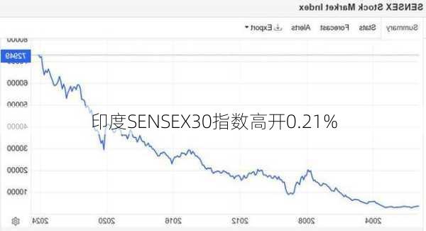 印度SENSEX30指数高开0.21%