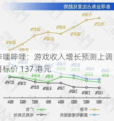 哔哩哔哩：游戏收入增长预测上调 目标价 137 港元