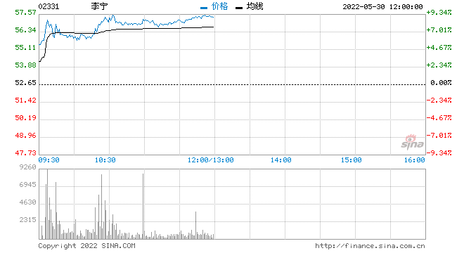 港股体育用品股集体走低 特步国际跌超5%