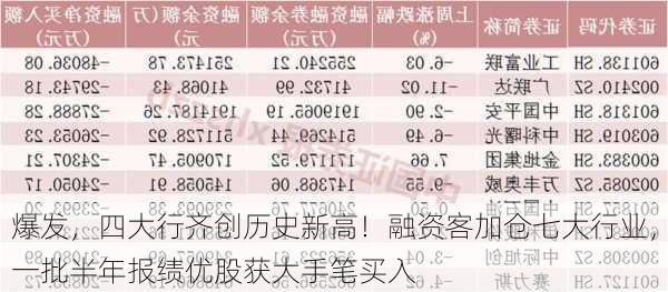 爆发，四大行齐创历史新高！融资客加仓七大行业，一批半年报绩优股获大手笔买入