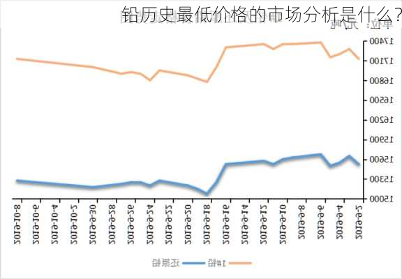 铅历史最低价格的市场分析是什么？