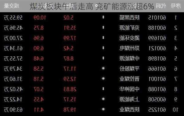 煤炭板块午后走高 兖矿能源涨超6%