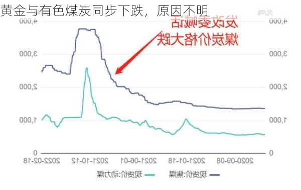 黄金与有色煤炭同步下跌，原因不明