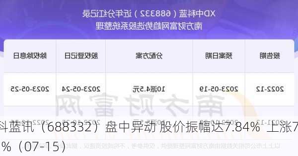 中科蓝讯（688332）盘中异动 股价振幅达7.84%  上涨7.96%（07-15）