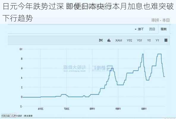 日元今年跌势过深 即便日本央行本月加息也难突破下行趋势