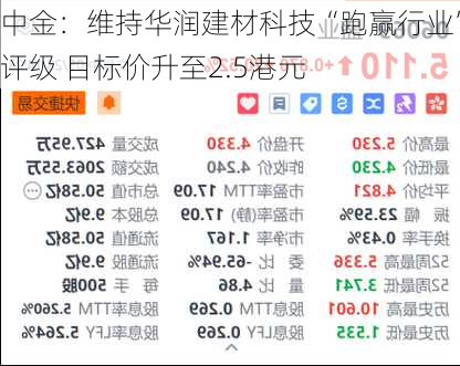 中金：维持华润建材科技“跑赢行业”评级 目标价升至2.5港元