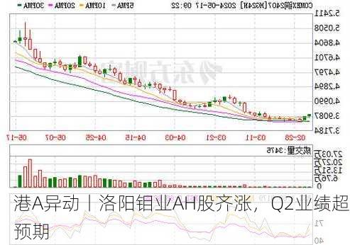 港A异动丨洛阳钼业AH股齐涨，Q2业绩超预期