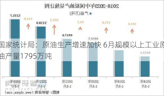 国家统计局：原油生产增速加快 6月规模以上工业原油产量1795万吨