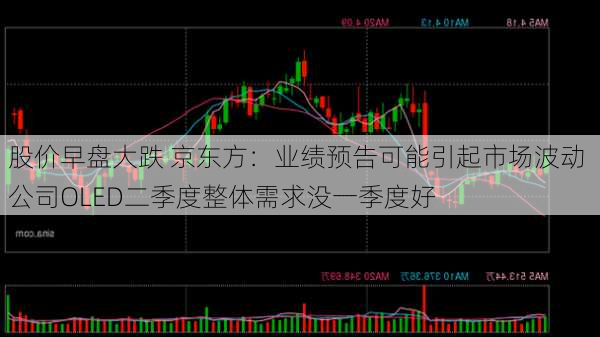 股价早盘大跌 京东方：业绩预告可能引起市场波动 公司OLED二季度整体需求没一季度好