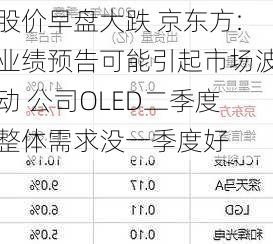 股价早盘大跌 京东方:业绩预告可能引起市场波动 公司OLED二季度整体需求没一季度好