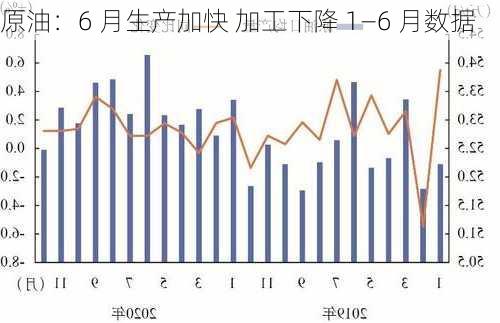 原油：6 月生产加快 加工下降 1―6 月数据