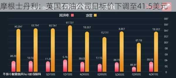 摩根士丹利：英国石油公司目标价下调至41.5美元