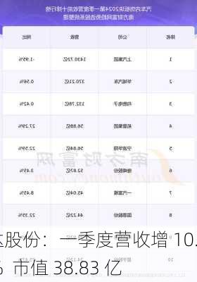 申达股份：一季度营收增 10.30%  市值 38.83 亿