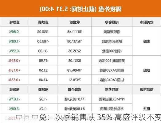 中国中免：次季销售跌 35% 高盛评级不变