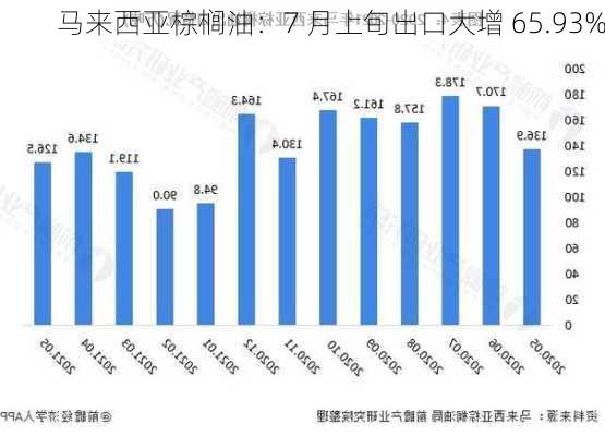 马来西亚棕榈油：7 月上旬出口大增 65.93%