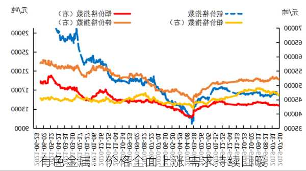 有色金属：价格全面上涨 需求持续回暖