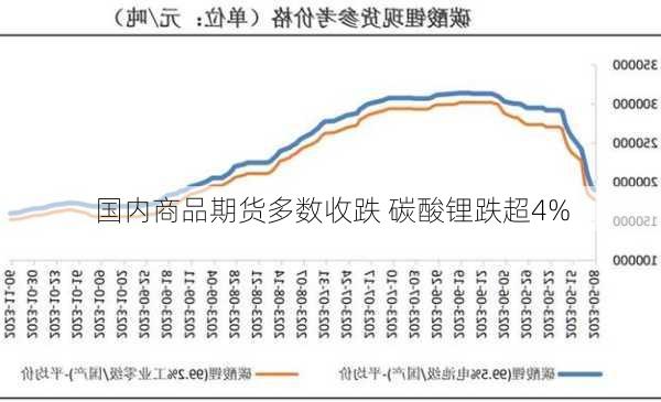 国内商品期货多数收跌 碳酸锂跌超4%