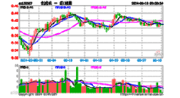 7月15日上证指数收盘上涨0.09%，创业板指下跌0.63%