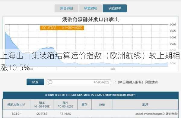 上海出口集装箱结算运价指数（欧洲航线）较上期相比涨10.5%