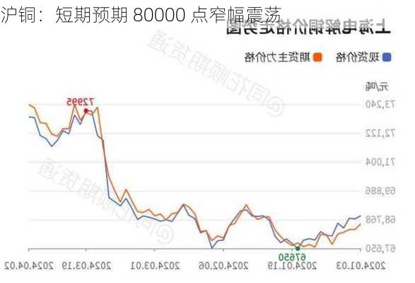 沪铜：短期预期 80000 点窄幅震荡