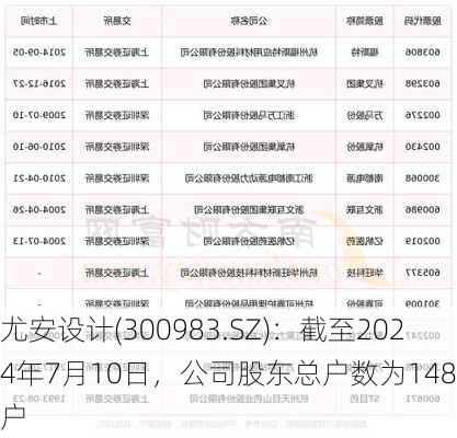 尤安设计(300983.SZ)：截至2024年7月10日，公司股东总户数为14873户