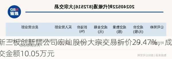 新三板创新层公司宏灿股份大宗交易折价29.47%，成交金额10.05万元