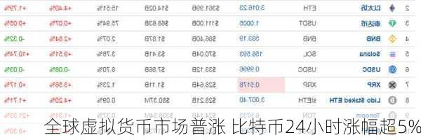 全球虚拟货币市场普涨 比特币24小时涨幅超5%