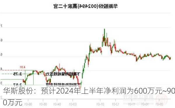 华斯股份：预计2024年上半年净利润为600万元~900万元