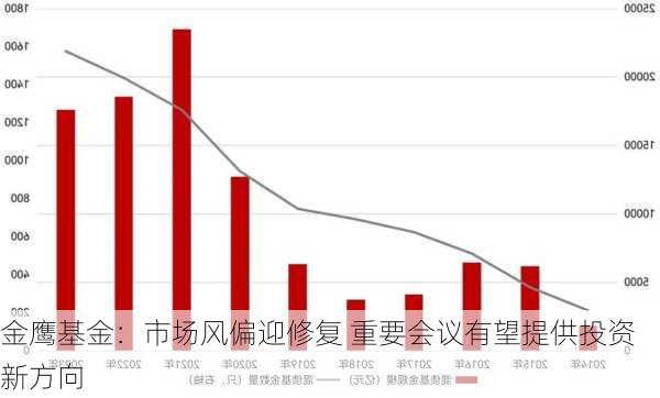 金鹰基金：市场风偏迎修复 重要会议有望提供投资新方向