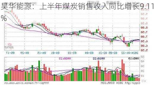 昊华能源：上半年煤炭销售收入同比增长9.11%