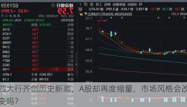 四大行齐创历史新高，A股却再度缩量，市场风格会改变吗？