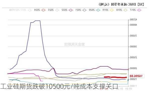 工业硅期货跌破10500元/吨成本支撑关口