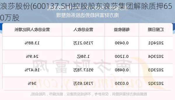 浪莎股份(600137.SH)控股股东浪莎集团解除质押650万股