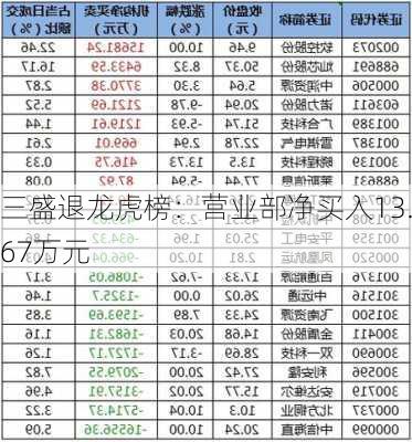 三盛退龙虎榜：营业部净买入13.67万元