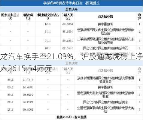 金龙汽车换手率21.03%，沪股通龙虎榜上净买入2615.54万元