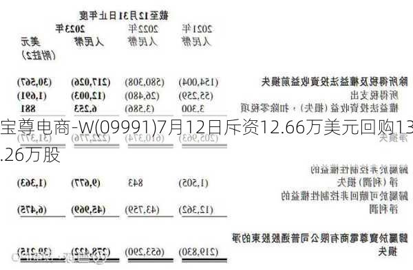 宝尊电商-W(09991)7月12日斥资12.66万美元回购13.26万股